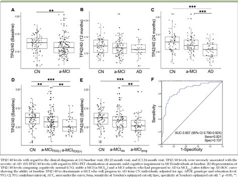 Plasma Aβ42/40 Ratio Detects Early Stages of Alzheimer's.